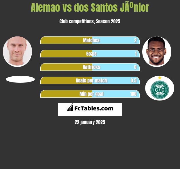 Alemao vs dos Santos JÃºnior h2h player stats