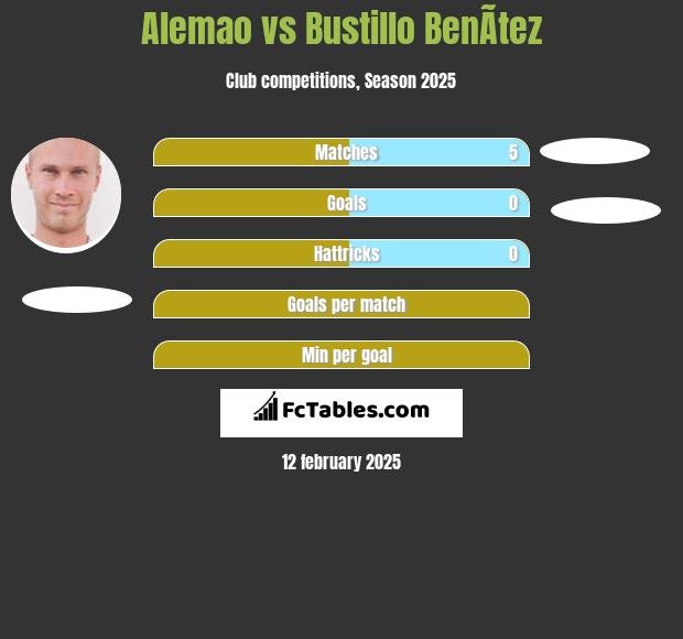 Alemao vs Bustillo BenÃ­tez h2h player stats