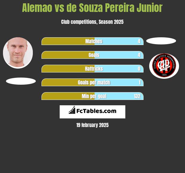 Alemao vs de Souza Pereira Junior h2h player stats