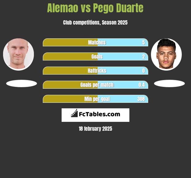 Alemao vs Pego Duarte h2h player stats