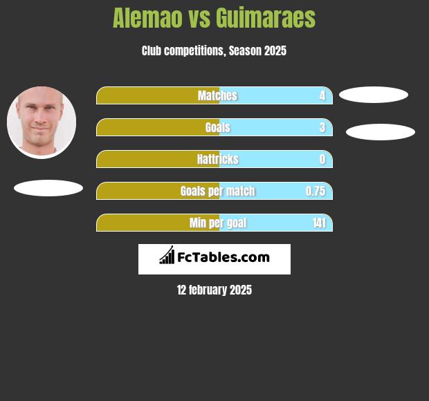 Alemao vs Guimaraes h2h player stats