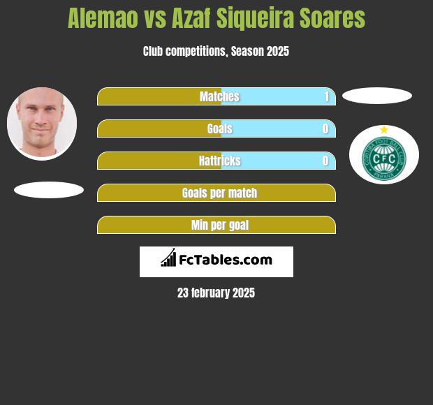 Alemao vs Azaf Siqueira Soares h2h player stats