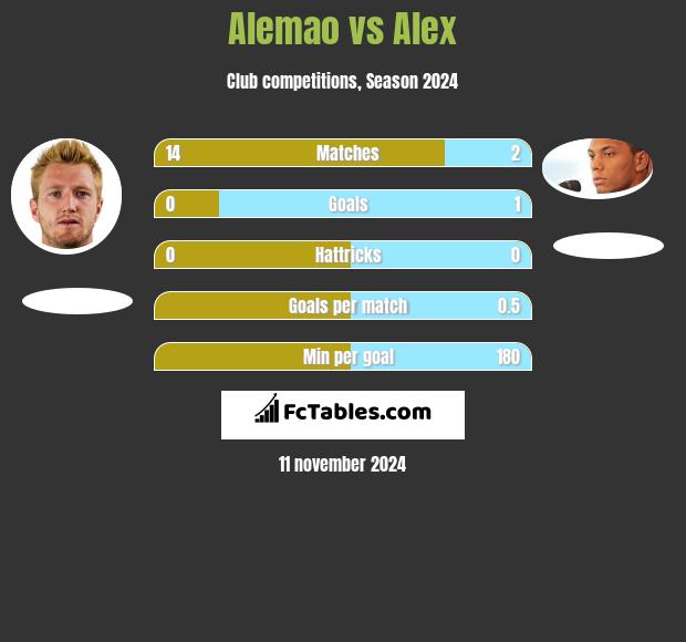 Alemao vs Alex h2h player stats