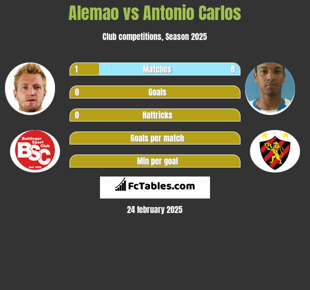 Alemao vs Antonio Carlos h2h player stats