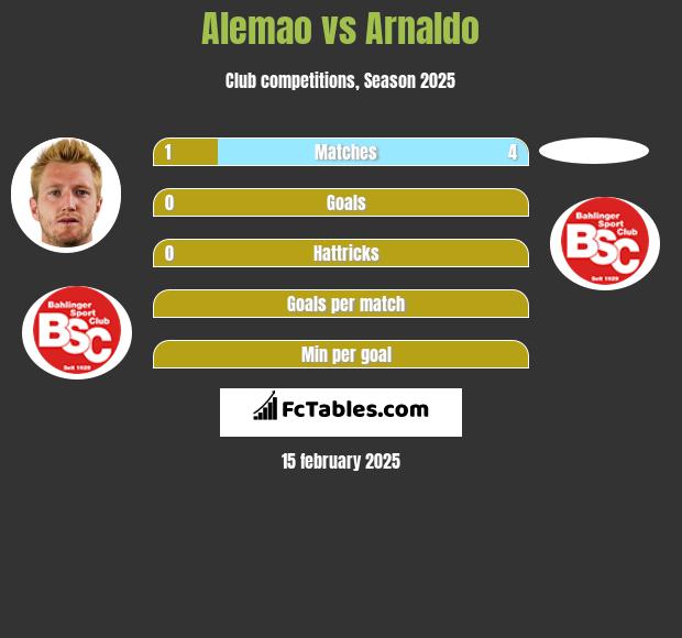 Alemao vs Arnaldo h2h player stats