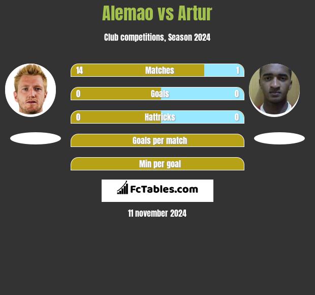 Alemao vs Artur h2h player stats