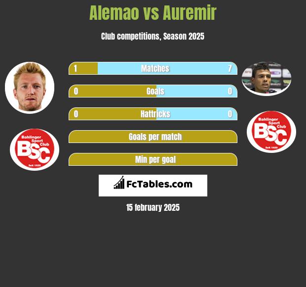 Alemao vs Auremir h2h player stats