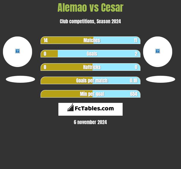 Alemao vs Cesar h2h player stats