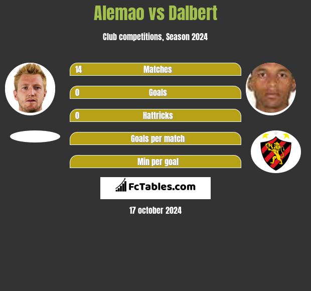 Alemao vs Dalbert h2h player stats