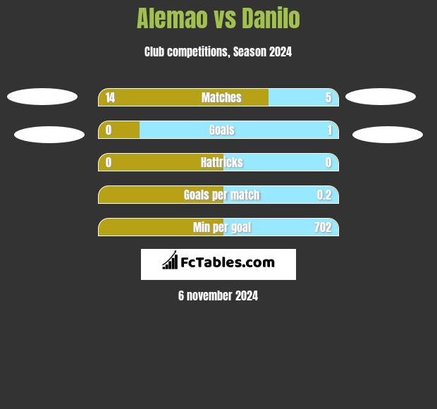 Alemao vs Danilo h2h player stats