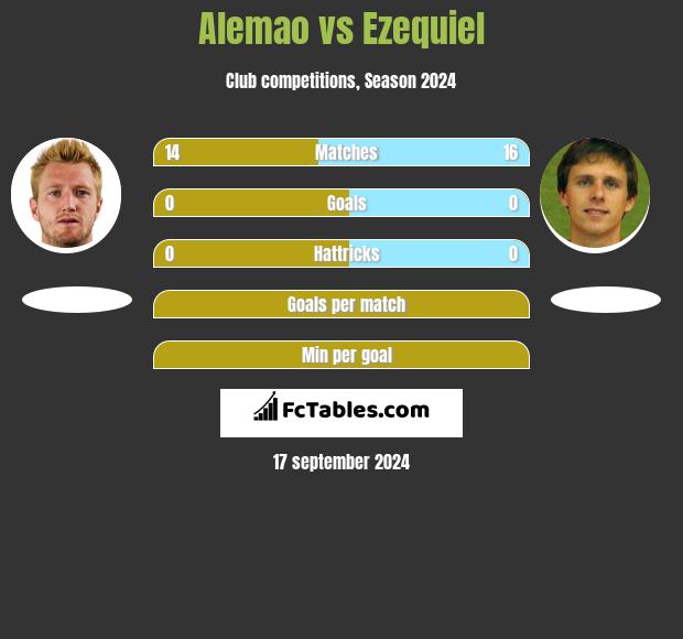 Alemao vs Ezequiel h2h player stats