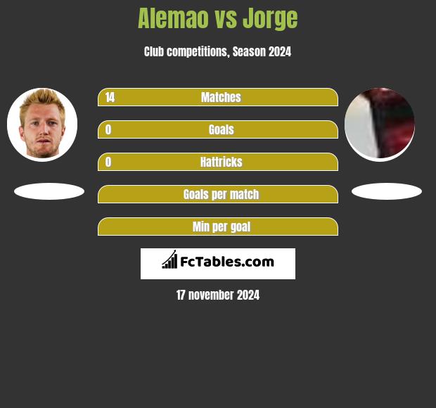 Alemao vs Jorge h2h player stats