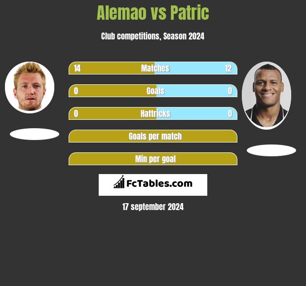 Alemao vs Patric h2h player stats