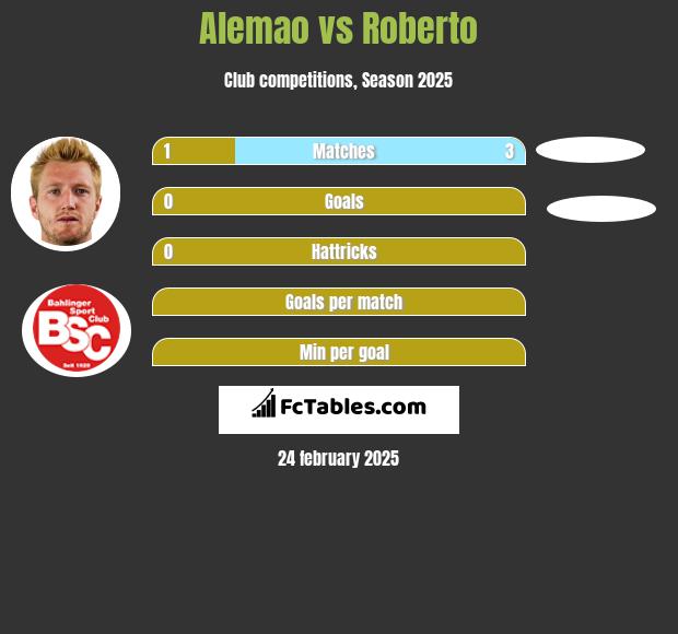 Alemao vs Roberto h2h player stats