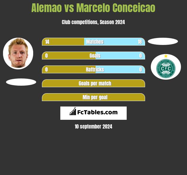 Alemao vs Marcelo Conceicao h2h player stats