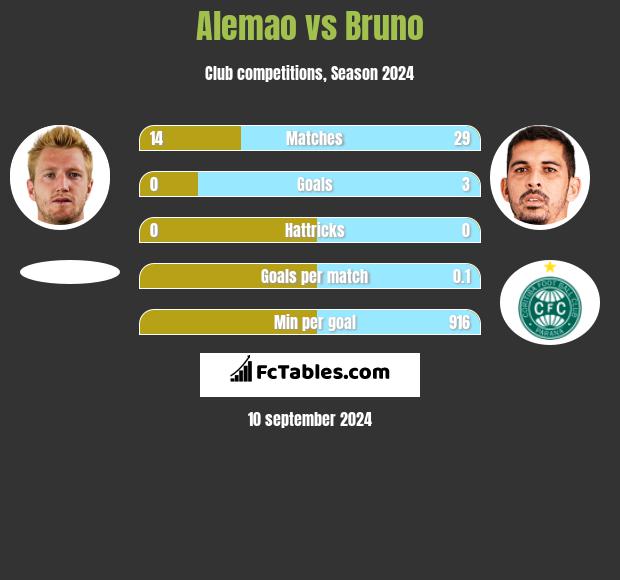 Alemao vs Bruno h2h player stats