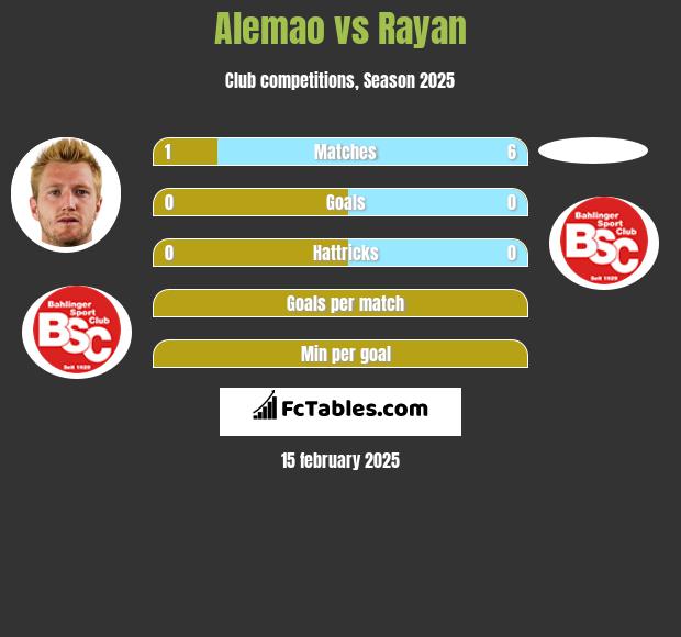 Alemao vs Rayan h2h player stats