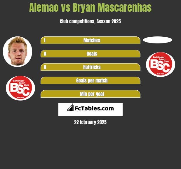 Alemao vs Bryan Mascarenhas h2h player stats