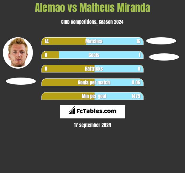 Alemao vs Matheus Miranda h2h player stats