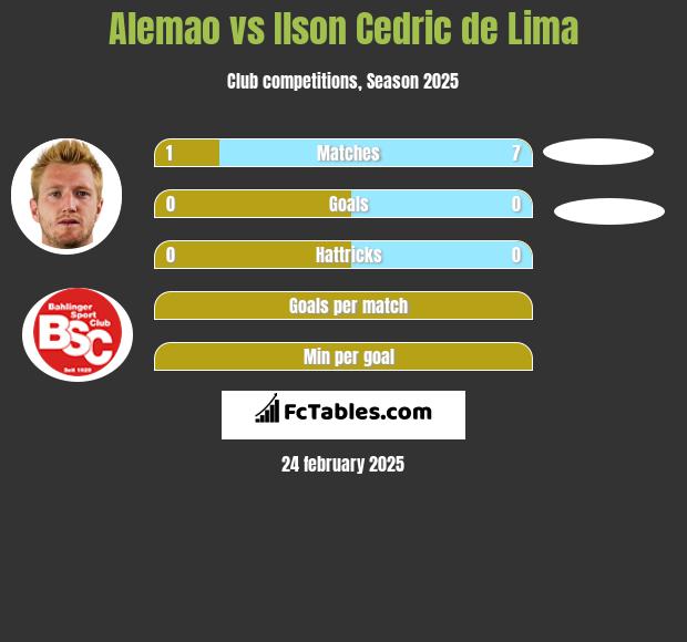 Alemao vs Ilson Cedric de Lima h2h player stats