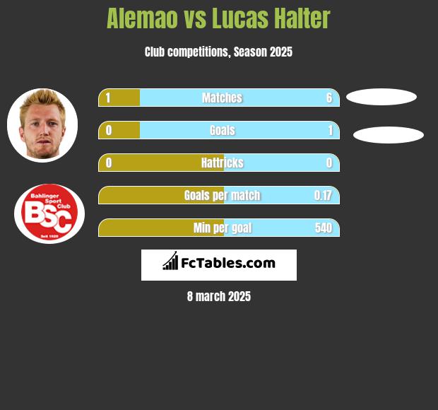 Alemao vs Lucas Halter h2h player stats