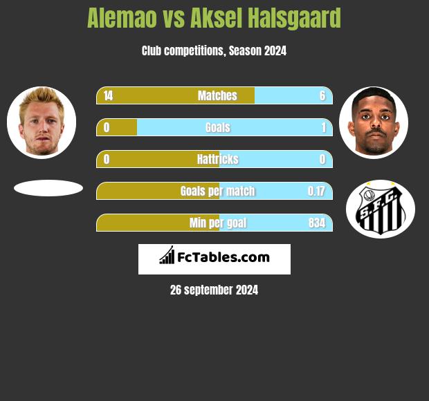 Alemao vs Aksel Halsgaard h2h player stats