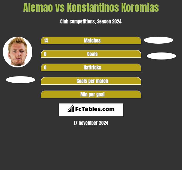 Alemao vs Konstantinos Koromias h2h player stats