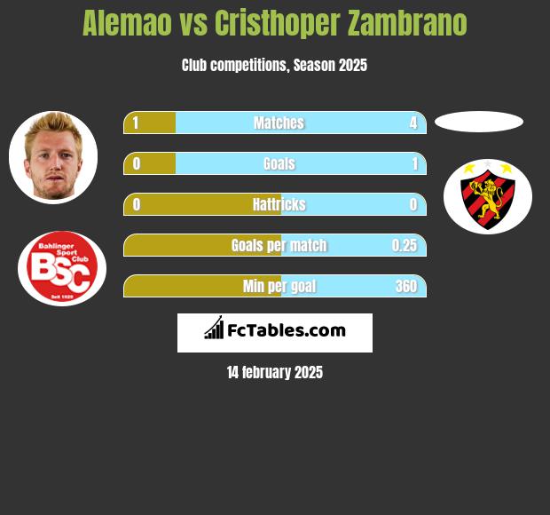 Alemao vs Cristhoper Zambrano h2h player stats