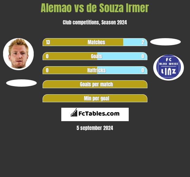 Alemao vs de Souza Irmer h2h player stats