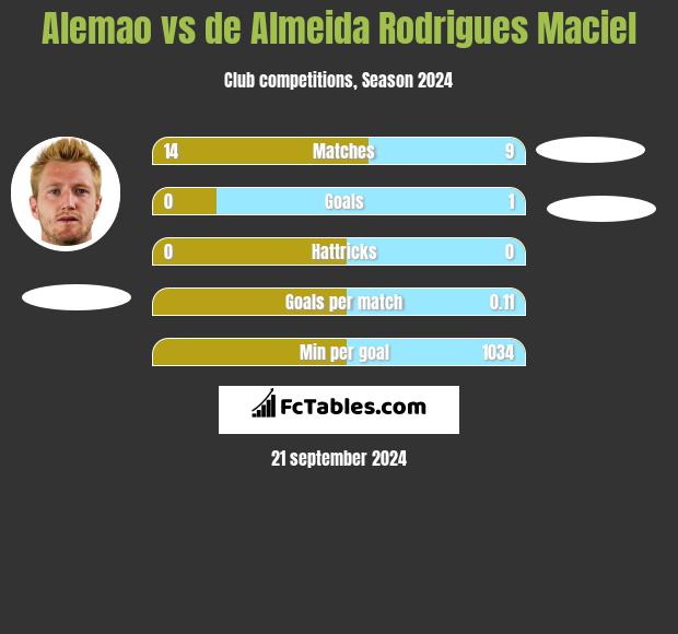 Alemao vs de Almeida Rodrigues Maciel h2h player stats