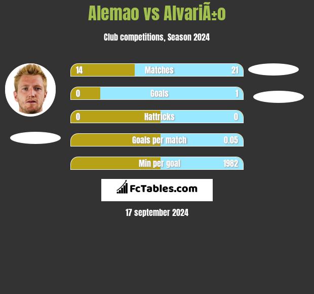 Alemao vs AlvariÃ±o h2h player stats