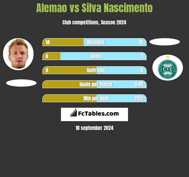 Alemao vs Silva Nascimento h2h player stats