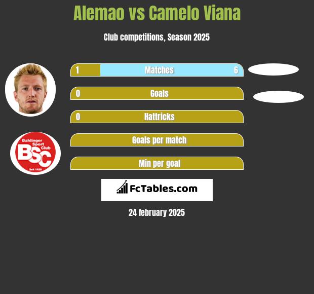 Alemao vs Camelo Viana h2h player stats