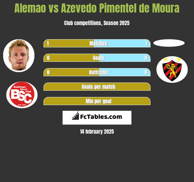 Alemao vs Azevedo Pimentel de Moura h2h player stats