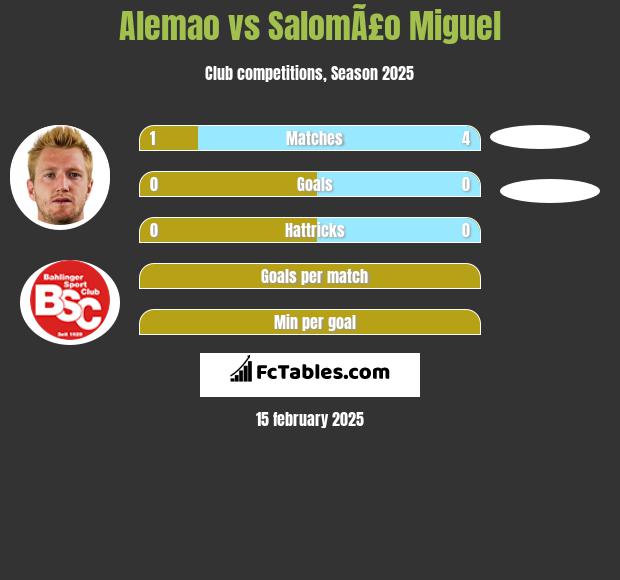 Alemao vs SalomÃ£o Miguel h2h player stats