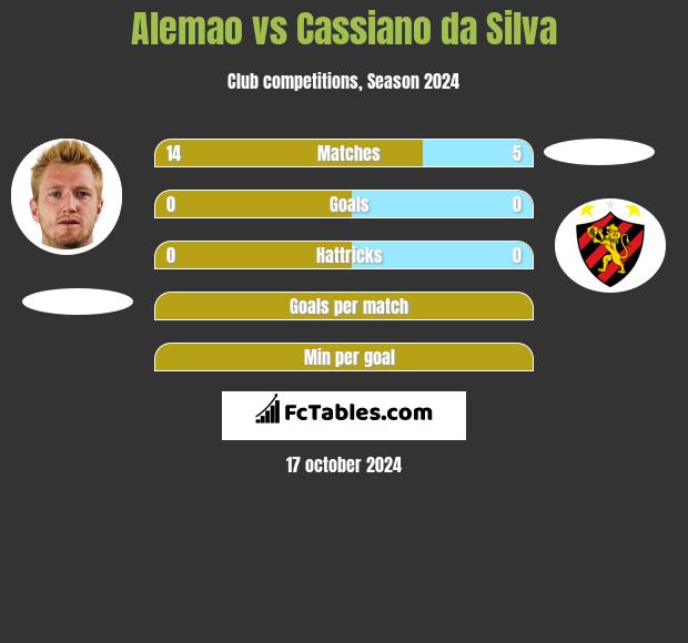 Alemao vs Cassiano da Silva h2h player stats