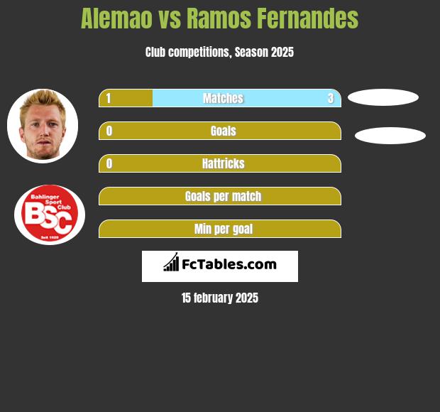 Alemao vs Ramos Fernandes h2h player stats