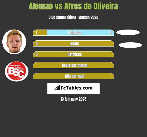 Alemao vs Alves de Oliveira h2h player stats