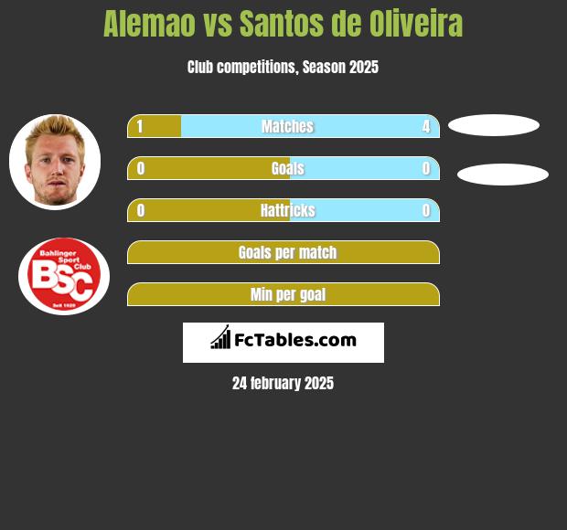 Alemao vs Santos de Oliveira h2h player stats