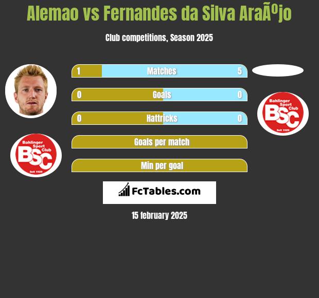 Alemao vs Fernandes da Silva AraÃºjo h2h player stats