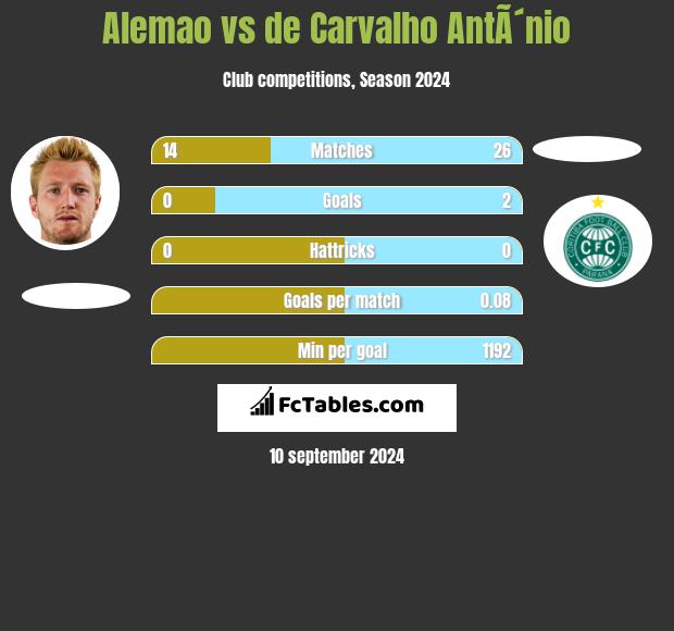 Alemao vs de Carvalho AntÃ´nio h2h player stats