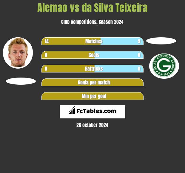 Alemao vs da Silva Teixeira h2h player stats