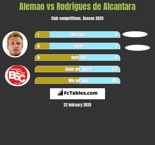 Alemao vs Rodrigues de Alcantara h2h player stats