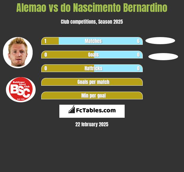 Alemao vs do Nascimento Bernardino h2h player stats