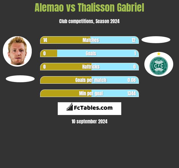 Alemao vs Thalisson Gabriel h2h player stats