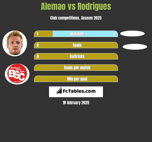 Alemao vs Rodrigues h2h player stats