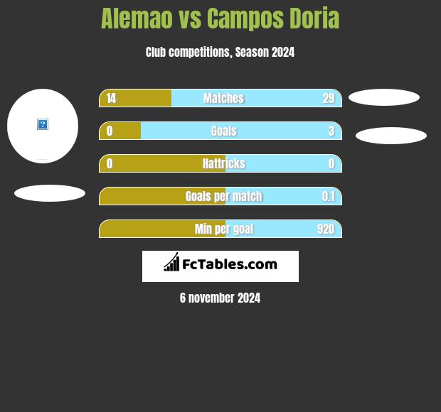 Alemao vs Campos Doria h2h player stats