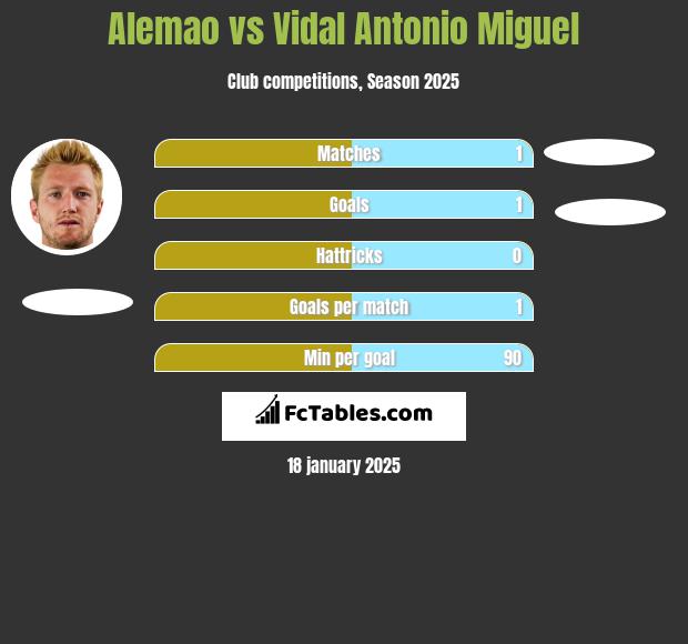 Alemao vs Vidal Antonio Miguel h2h player stats