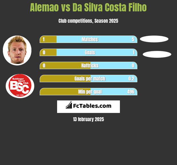 Alemao vs Da Silva Costa Filho h2h player stats