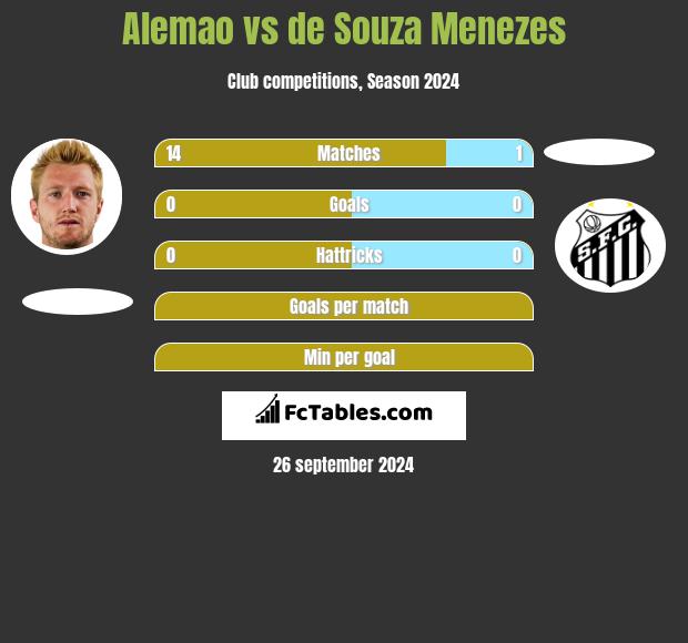 Alemao vs de Souza Menezes h2h player stats